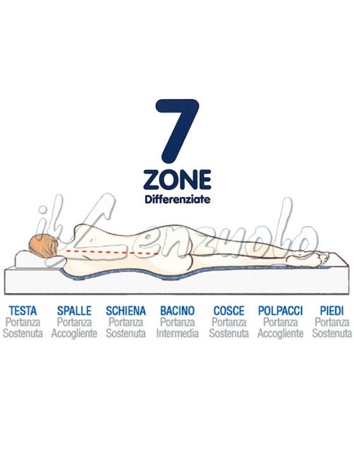 materasso-memory-con-7-zone-di-portanza