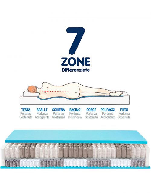 materasso-molle-insacchettate-athos-con-7-zone-struttura